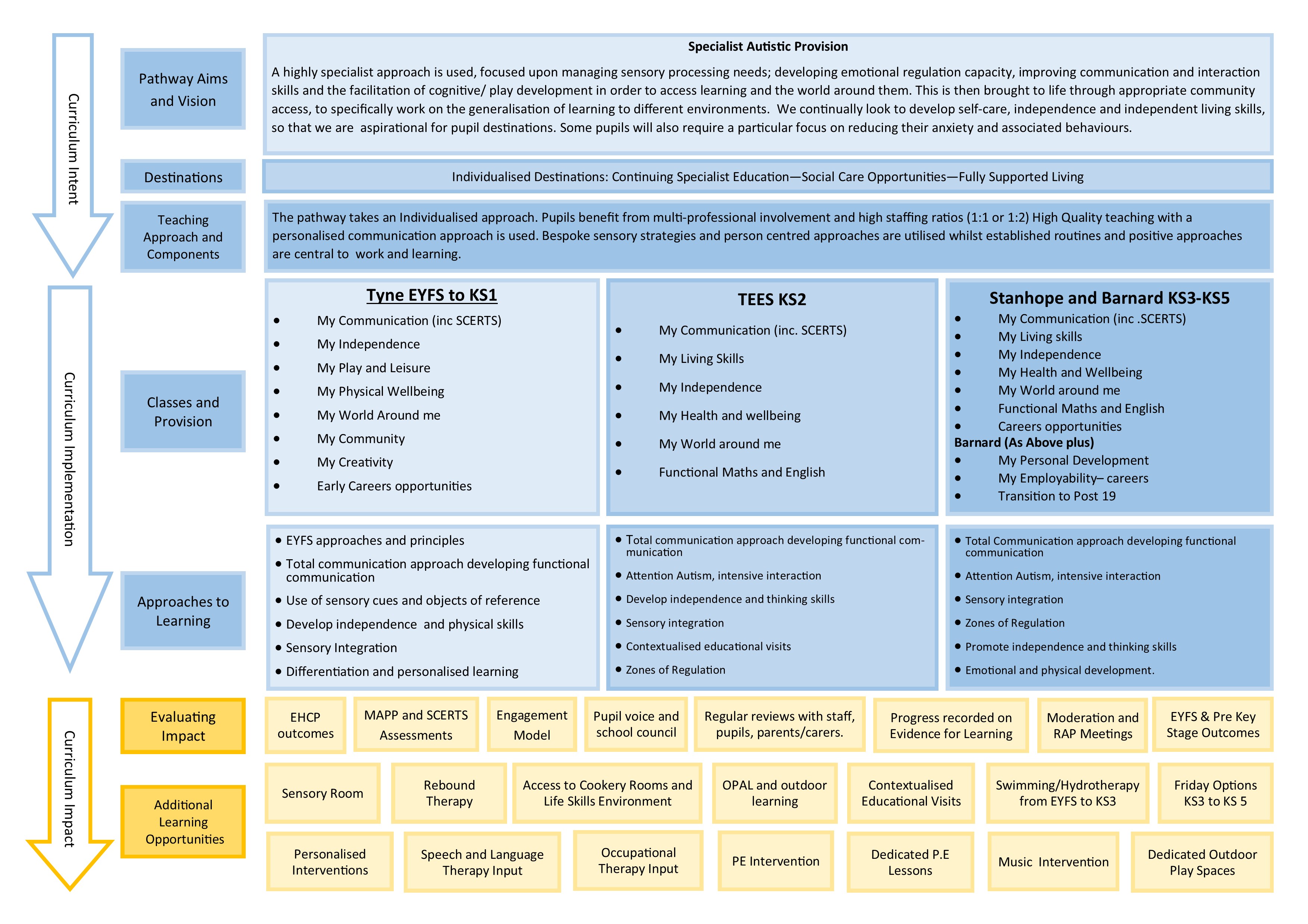 Specialist Autistic Pathway | Durham Trinity School