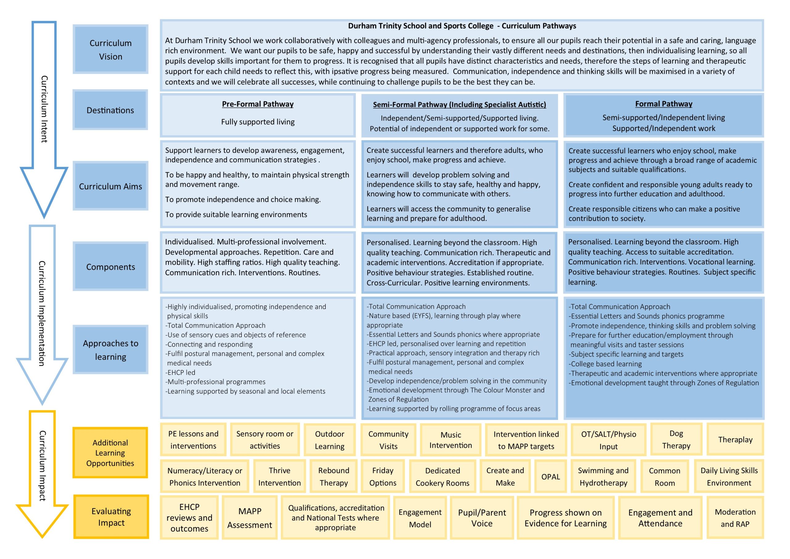 Curriculum | Durham Trinity School