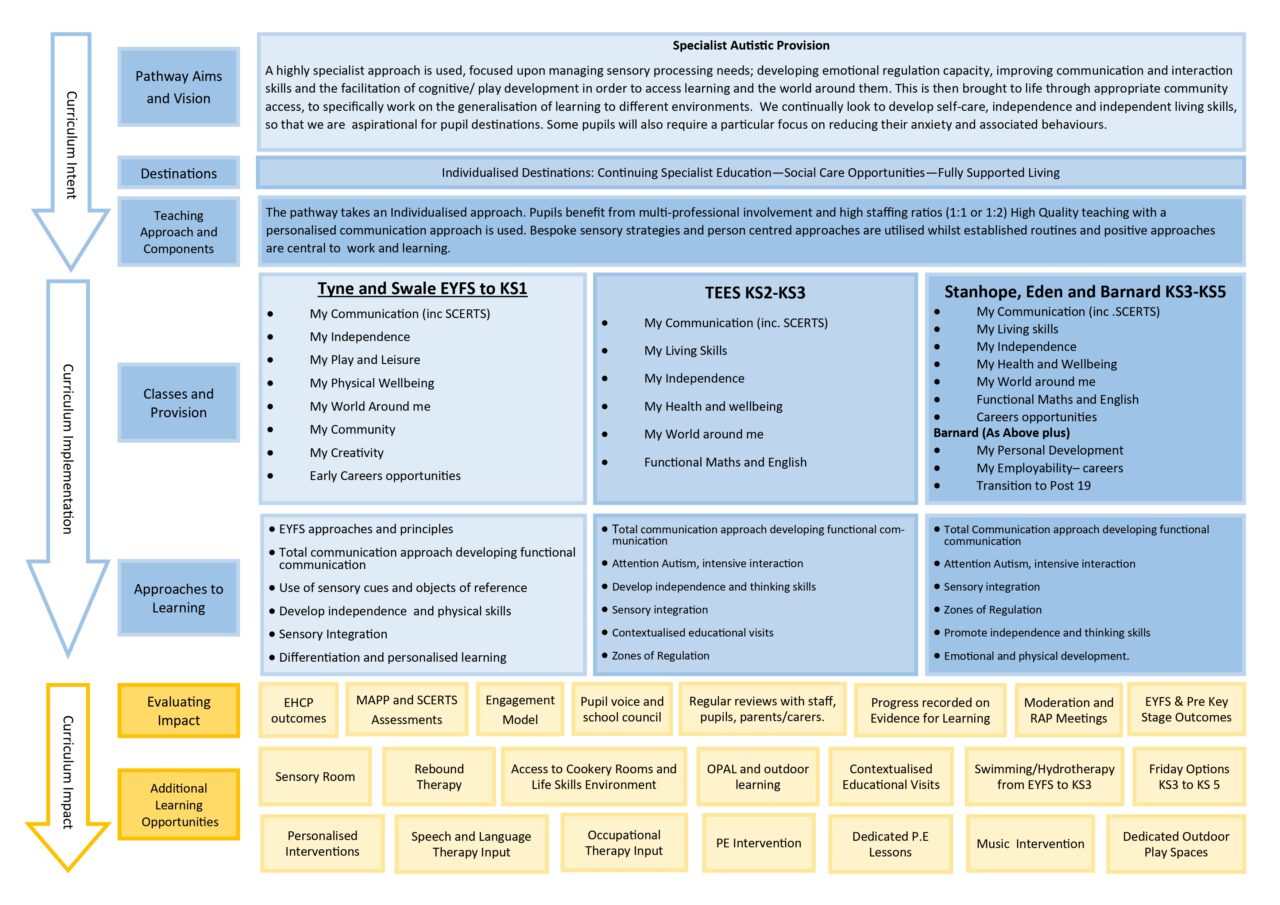 Specialist Autistic Pathway | Durham Trinity School