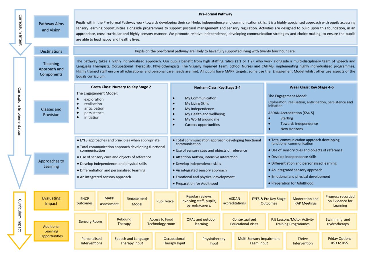 Pre-Formal Pathway | Durham Trinity School