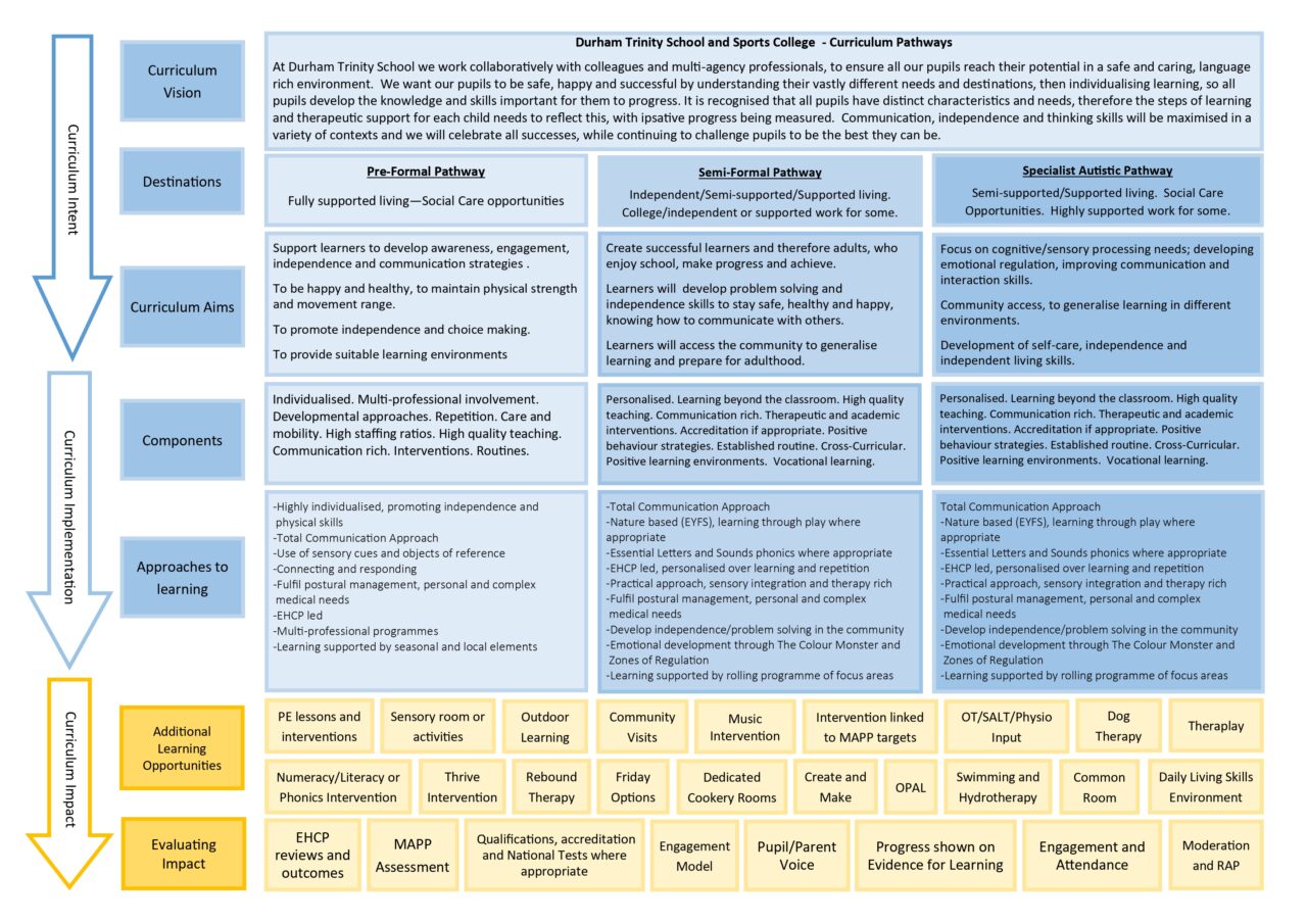 Curriculum | Durham Trinity School